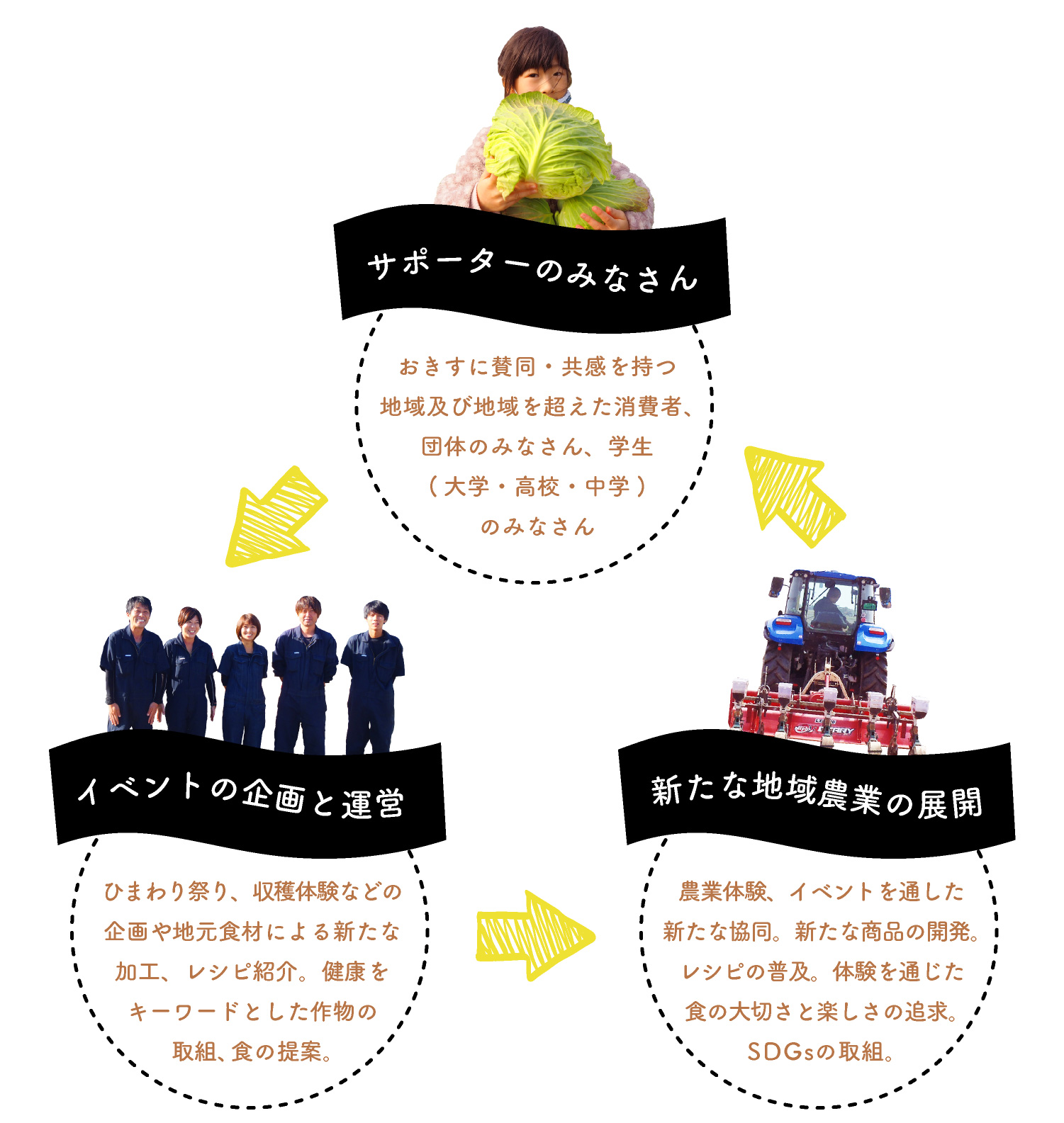農業体験を通し一緒に歩むサポーターづくり